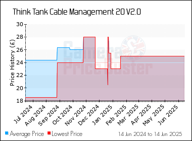 Best Price History for the Think Tank Cable Management 20 V2.0